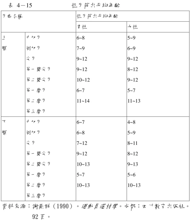 表  4－15                          恆牙萌出平均年齡  恆牙萌出平均年齡 牙齒名稱  男性  女性  上  顎  中切牙 側切牙  尖牙  第一雙尖牙  第二雙尖牙  第一磨牙  第二磨牙  第三磨牙  6~8 7~9  9~12 9~12  10~12 6~7 11~14  5~9 6~9  9~12 8~12 9~12 5~7  11~13  下  顎  中切牙 側切牙  尖牙  第一雙尖牙  第二雙尖牙  第一磨牙  第二磨牙  第三磨牙  6~7 6~8  7~12 9