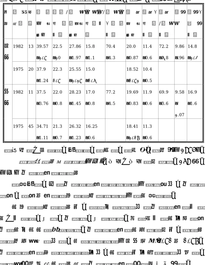 表 4-28 優 秀 羽 球 運 動 員 肩 寬 、 骨 盆 寬 、 臀 厚 、 臀 重 （ m ± s d ）   性 別   測 定時 間   例 數   肩 寬（公 分 ）   肩 寬 /身高指 數   骨 盆寬 （ 公分 ） 骨 盆 寬 /身 高 指數   骨 盆 寬/ 肩 寬指 數   臀 厚（公分 ） 臀 厚 /身 高指 數   臀 厚  / 骨 盆指 數   臀 重  臀 重 /體 重指 數 1 9 8 2   1 3  3 9 