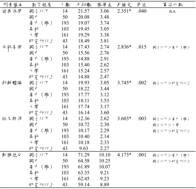 表 4-2-6  不同教育程度類別之溫泉遊客遊憩動機因素構面分析摘要表  因素構面  教育程度  人數  平均數 標準差 F 檢定 P 值 事後比較  健康休閒  國小以下 14  21.57 3.06  2.351* .040 n.s