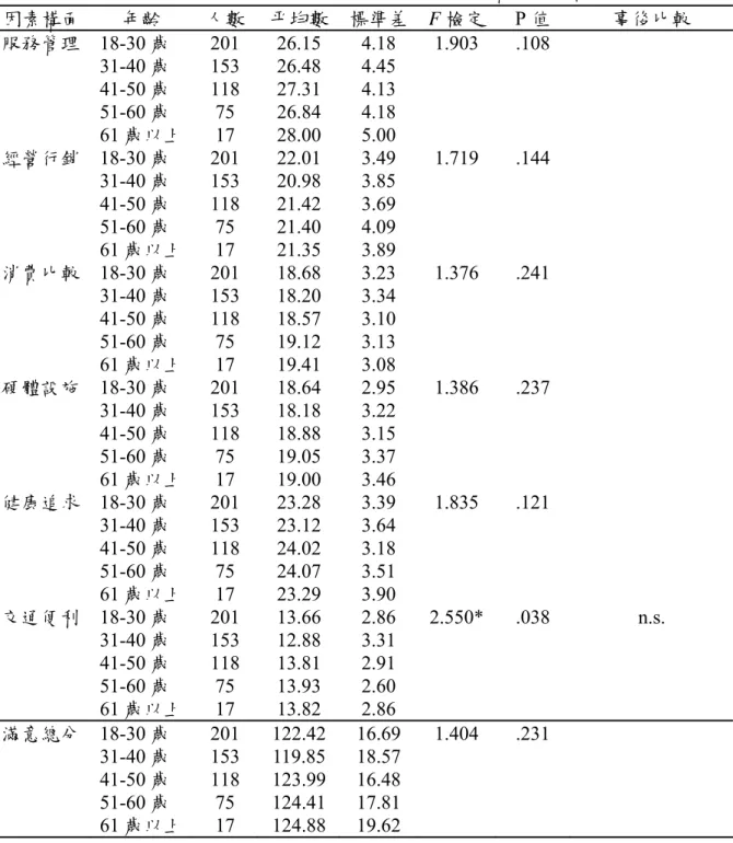 表 4-3-4  不同年齡之溫泉遊客遊憩滿意度因素構面分析摘要表  因素構面  年齡  人數  平均數 標準差 F 檢定 P 值  事後比較  服務管理 18-30 歲 201 26.15 4.18 1.903 .108   31-40 歲 153 26.48 4.45     41-50 歲 118 27.31 4.13     51-60 歲 75 26.84 4.18     61 歲以上 17  28.00  5.00  經營行銷 18-30 歲 201 22.01 3.49 1.719 .144 