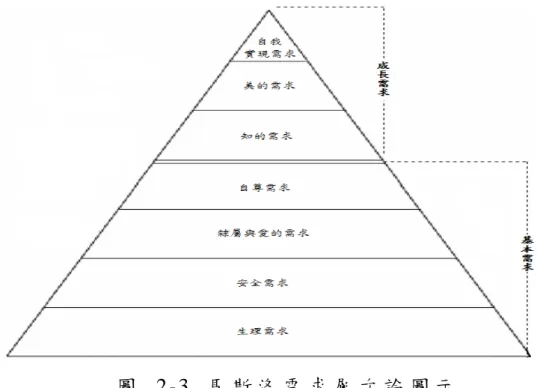 圖   2 - 3   馬 斯 洛 需 求 層 次 論 圖 示   資 料 來 源 ： 轉 引 自 張春興（1996）。教育心理學—三化取向的理論與實 踐，頁 304。   陳美玉（1999）更進一步的統整 Maslow 及激勵保健理論 （motivator-hygiene theory）後具體指出，要促進教師學習動機，最重要的 是能提供成長需求或激勵因素的滿足，才能鼓勵教師產生追求自我實現的 動機。換言之，當教師在教學中無論是因為感到教學上的不足或是為了追 求更完美的教學，而產生了知的需求時，若無適當的管