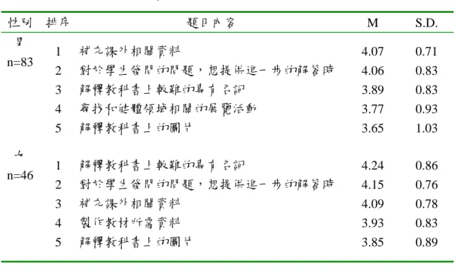 表 4-7  「性別」因素對資訊需求動機程度排序表  性別  排序  題目內容  M S.D.  男  n=83  1  2  3  4  5  補充課外相關資料  對於學生發問的問題，想提供進一步的解答時 解釋教科書上較難的專有名詞 尋找和健體領域相關的展覽活動 解釋教科書上的圖片  4.07 4.06 3.89 3.77 3.65  0.71 0.83 0.83 0.93 1.03  女  n=46  1  2  3  4  5  解釋教科書上較難的專有名詞  對於學生發問的問題，想提供進一步的解答時 