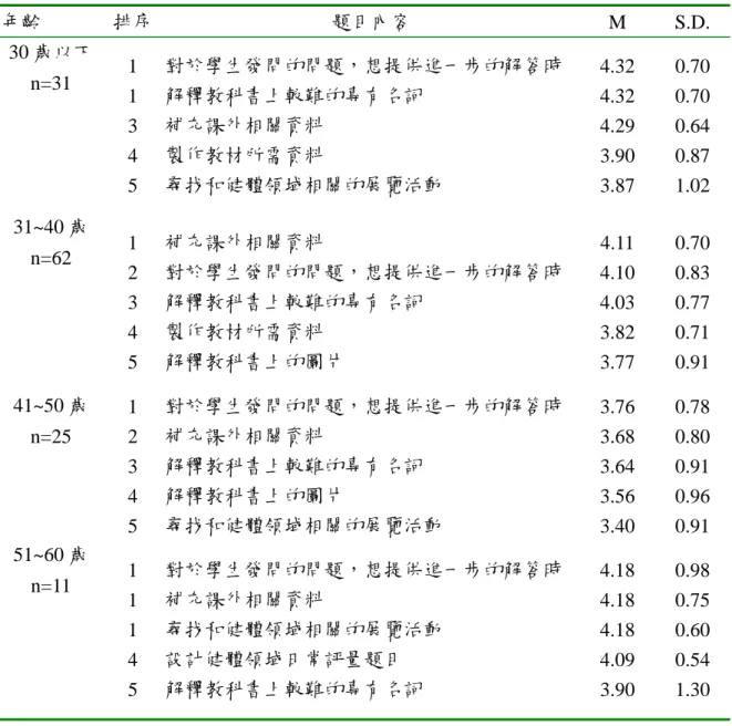 表 4-9  「年齡」因素對資訊需求動機程度排序表  年齡  排序  題目內容  M S.D.  30 歲以下  n=31  1  1  3  4  5  對於學生發問的問題，想提供進一步的解答時 解釋教科書上較難的專有名詞 補充課外相關資料 製作教材所需資料 尋找和健體領域相關的展覽活動  4.32 4.32 4.29 3.90 3.87  0.70 0.70 0.64 0.87 1.02  31~40 歲  n=62  1  2  3  4  5  補充課外相關資料  對於學生發問的問題，想提供進一步的