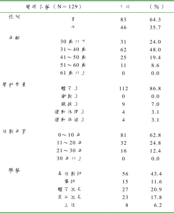 表 4-1  彰化縣體育教師個人基本資料表  變 項 名 稱 （ N ＝ 1 2 9 ）   人 次   （ ％ ）   性 別   男   女       8 3       4 6       6 4 