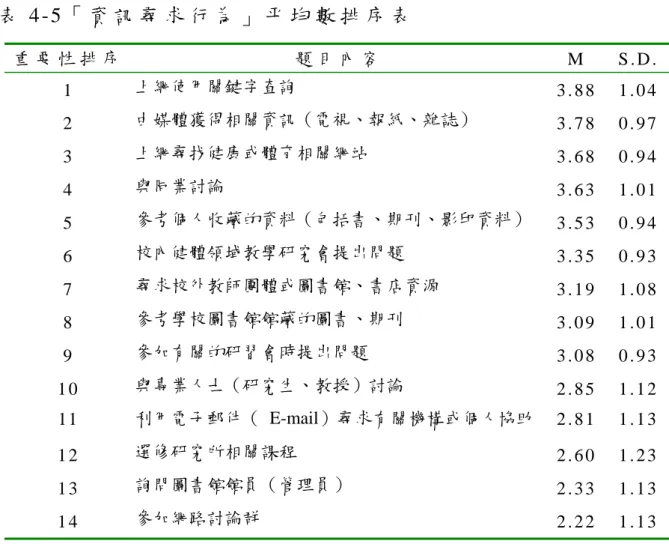 表 4-5「 資 訊 尋 求 行 為 」 平 均 數 排 序 表   重 要 性 排 序   題 目 內 容   M   S . D . 1   上網使用關鍵字查詢  3 