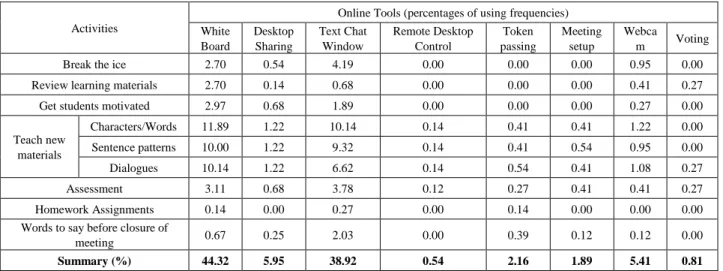Table 2: The usage of online tools of 3C cyber face-to-face platform. 