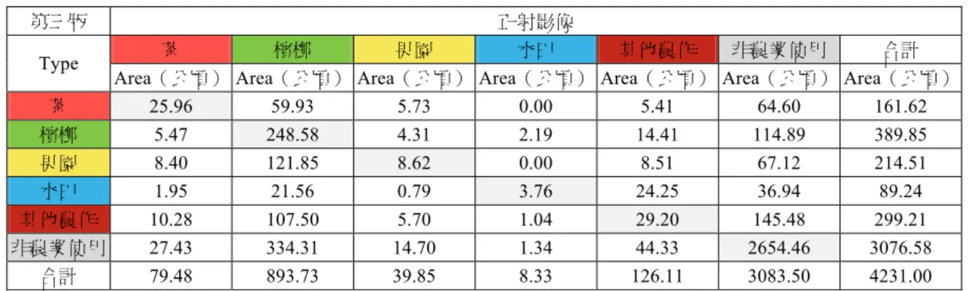 表 7  民國 80 年至民國 98 前後土地利用面積變遷表 
