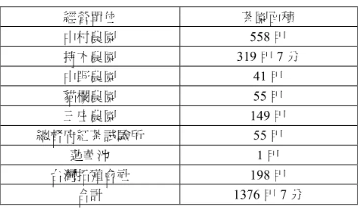 表 10  1940 年魚池庄紅茶園經營面積  經營單位  茶園面積  中村農園 558 甲  持木農園 319 甲 7 分  中野農園 41 甲  貓欄農園 55 甲  三庄農園 149 甲  總督府紅茶試驗所 55 甲  蓮華池  1 甲  台灣拓殖會社 198 甲  合計 1376 甲 7 分  資料來源：整理自徐英祥，1995  在日治時期的政策發展下，魚池庄一帶茶園幾乎都成了會社所有，會社茶園多依茶園租耕之 慣行法招佃茶農開墾，此時的承租茶農多屬租借權，對農地的租耕期短且租金較埔地租耕高。其 租耕