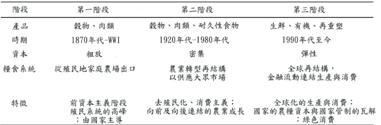 表 1  糧食階段 