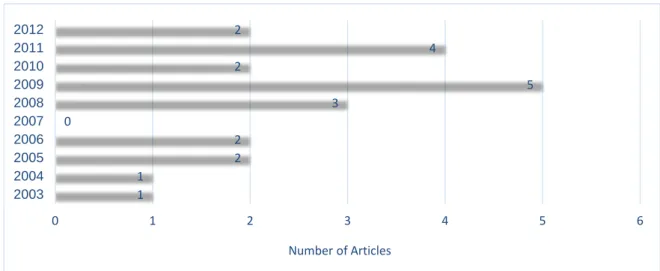 Fig. 1. Distribution of Articles over Time 2.1  Selection of research topics, languages and technologies     