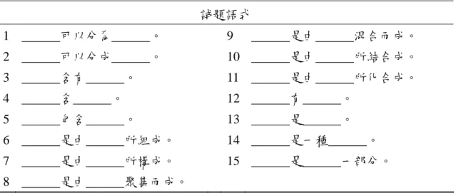 表 4-3-3 問卷試題的語式 試題語式 1 可以分為 。 9 是由 混合而成。 2 可以分成 。 10 是由 所結合成。 3 含有 。 11 是由 所化合成。 4 含 。 12 有 。 5 包含 。 13 是 。 6 是由 所組成。 14 是一種 。 7 是由 所構成。 15 是 一部分。 8 是由 聚集而成。 五、研究對象 本研究受測的對象為中學學生與科學教師，其中包括高二學生 78 人、國中 國二學生 65 人，以及科學教師 7 人，總計人數為 150 人，文中分別以代號 SS(高 二學生)、JS(國