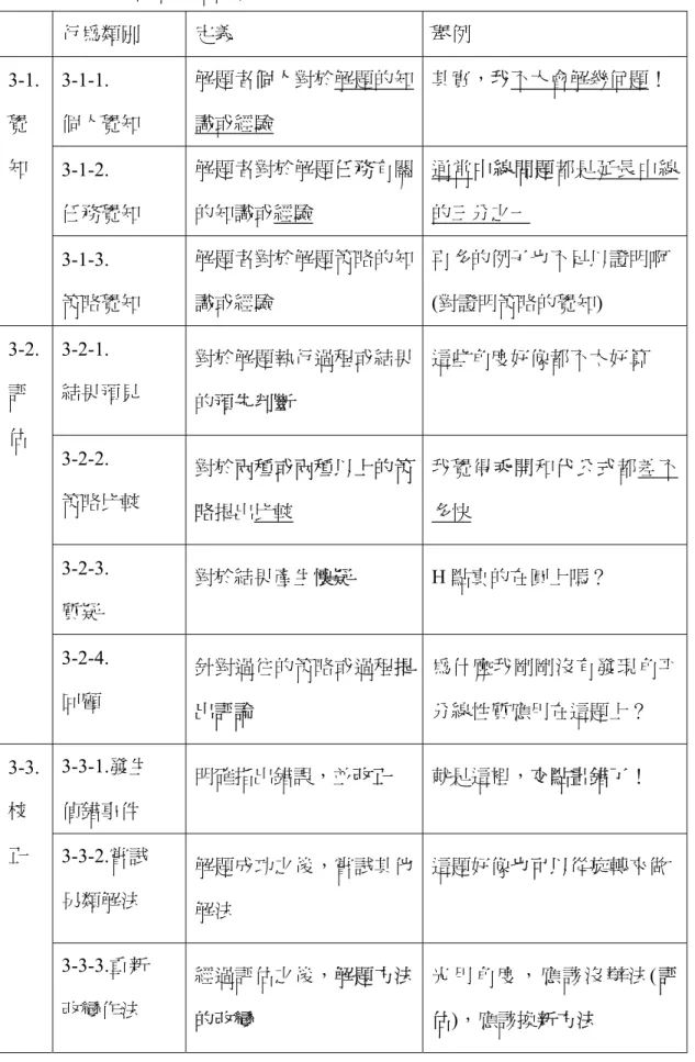 表 3-2-6：反思面向的編碼原則與舉例  行為類別  定義  舉例  3-1.  覺 知  3-1-1.  個人覺知  解題者個人對於解題的知識或經驗  其實，我不大會解幾何題！  3-1-2