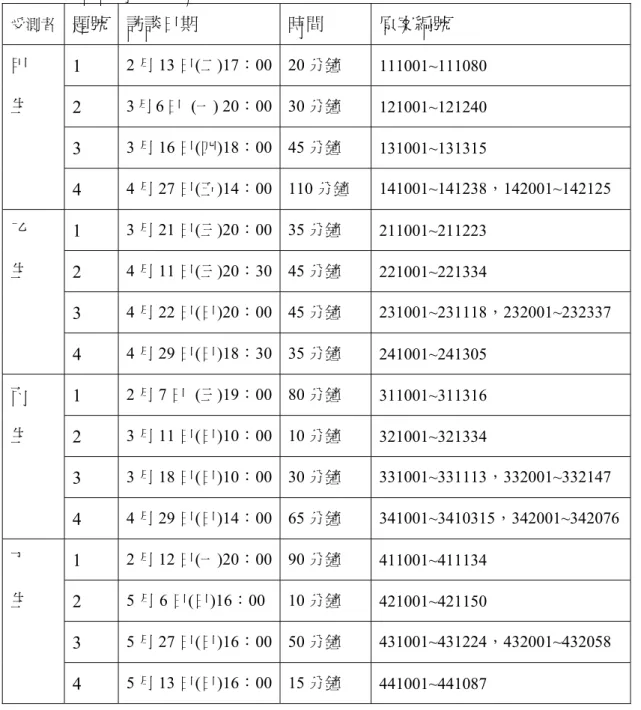 表 3-5- 2 ：訪談時間及相關資訊  受測者  題號  訪談日期  時間  原案編號  甲  生  1  2 月 13 日(二)17：00 20 分鐘  111001~111080  2  3 月 6 日  (一) 20：00 30 分鐘  121001~121240  3  3 月 16 日(四)18：00 45 分鐘  131001~131315  4  4 月 27 日(五)14：00 110 分鐘 141001~141238，142001~142125  乙  生  1  3 月 21 日(三)