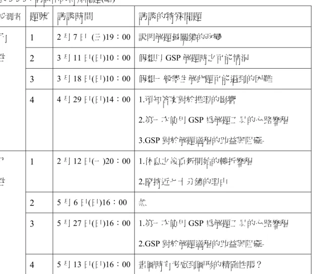 表 3-5- 3 ：訪談中的特殊問題(續)  受測者  題號  訪談時間  訪談的特殊問題  丙  生  1  2 月 7 日  (三)19：00 說明解題最關鍵的改變  2  3 月 11 日(日)10：00 假想以 GSP 解題時之可能情況  3  3 月 18 日(日)10：00 假想一般學生解此題可能遇到的困難  4  4 月 29 日(日)14：00 1.預知答案對於推理的影響  2.第一次使用 GSP 為解題工具的心路歷程  3.GSP 對於解題過程的助益與阻礙  丁  生  1  2 月 12