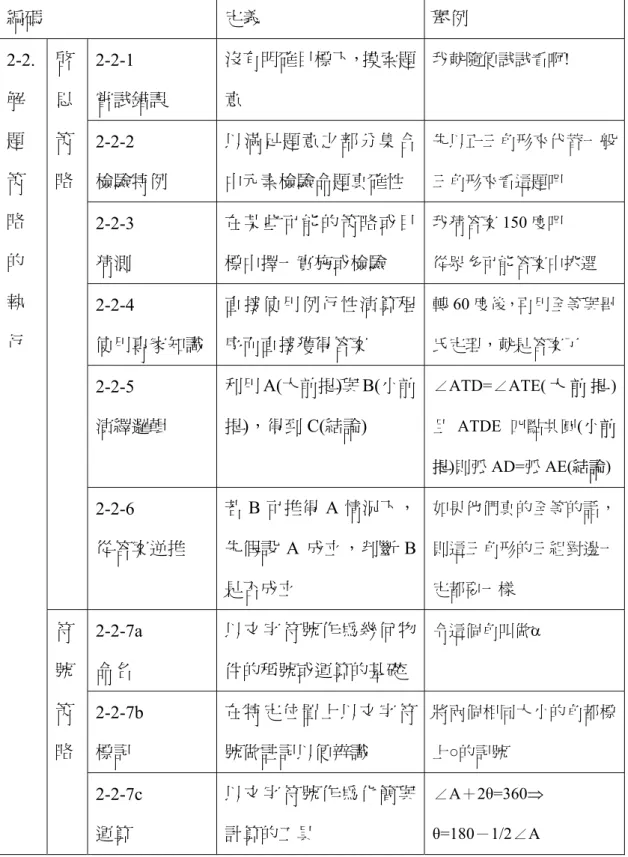 表 3-2-4：解題策略執行面向的編碼原則與舉例  編碼  定義  舉例  2-2.  解 題 策 略 的 執 行  啟思策 略  2-2-1  嘗試錯誤  沒有明確目標下，摸索題意  我就隨便試試看啊! 2-2-2 檢驗特例 以滿足題意之部分集合中元素檢驗命題真確性  先以正三角形來代替一般三角形來看這題吧 2-2-3 猜測 在某些可能的策略或目標中擇一實施或檢驗 我猜答案150 度吧 從眾多可能答案中挑選 2-2-4  使用專家知識  直接使用例行性演算程序而直接獲得答案  轉 60 度後，再用全等與畢