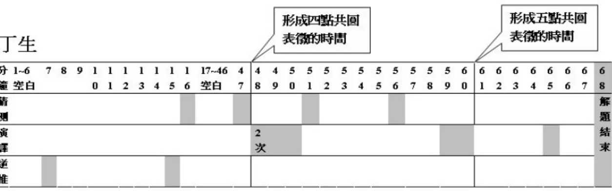 圖 4-1-4：丁生採取啟思策略的分佈方式 （三）非 GSP 組使用符號策略進行邏輯演繹，GSP 組完全沒有運用符號策略  在解題過程中，GSP 組完全沒有運用符號，而非 GSP 組使用符號標記支援推 理思考，丙生曾數度嘗試以符號表徵問題，因此較常以符號做為運算推理工具(表 4-1-7)。  表 4-1- 7 ：第一題 GSP 組與非 GSP 組符號策略之次數分配  符號策略類型  GSP 組  非 GSP 組  甲生  乙生  丙生  丁生  命名  0 0 2 0  標記  0  0 11 8  運算 