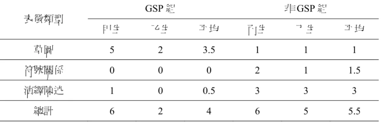 表 4-2-2：第二題 GSP 組與非 GSP 組在各表徵類型之次數分配  表徵類型  GSP 組  非 GSP 組  甲生  乙生  平均  丙生  丁生  平均  草圖  5 2 3.5 1 1 1  符號關係  0 0 0 2 1 1.5  演繹陳述  1 0 0.5 3 3 3  總計  6 2 4 6 5 5.5  根據上表，彙整成以下兩點結論：  1.非 GSP 組多以演繹陳述呈現表徵，表徵數目組內差異小  在本題中，雖然非 GSP 組多以演繹陳述呈現表徵，但在陳述幾何關係或利用 符號表徵題意之