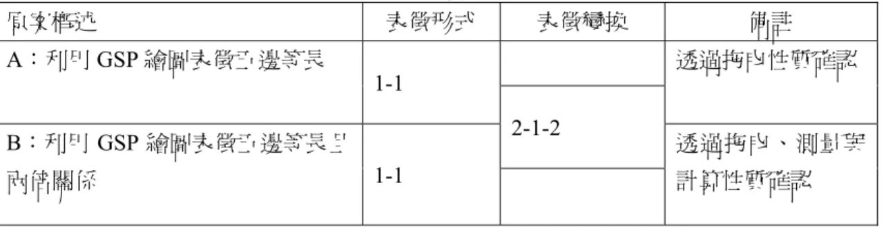 表 4-2-5： 第二題乙生（GSP 組）的表徵轉換過程  原案概述  表徵形式  表徵變換  備註  A：利用 GSP 繪圖表徵五邊等長  1-1  透過拖曳性質確認  2-1-2  B：利用 GSP 繪圖表徵五邊等長且 兩倍關係  1-1  透過拖曳、測量與計算性質確認  (三) GSP 對於形成表徵的影響  在本例中，對於甲生而言， GSP 精確作圖的特性，影響形成平行四邊形表徵的 時間(表 4-2-1)，在 GSP 的環境中，甲生必須交互使用拖曳與目視判斷，以確定 L 必須通過圓 B 與圓 E 的交