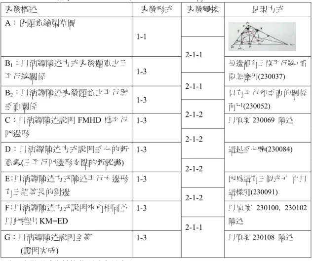 表 4-3-3： 第三題丙生（非 GSP 組）的表徵形式與轉換過程  表徵概述  表徵形式  表徵變換 呈現方式  A：依題意繪製草圖  1-1  2-1-1  B 1 ：以演繹陳述方式表徵題意之三 平行線關係  1-3  每邊都有三條平行線，看要怎麼用(230037)  2-1-1  B 2 ：以演繹陳述表徵題意之平行與 垂直關係  1-3  只有平行和垂直的關係而已(230052)  2-1-2  C：以演繹陳述說明 FMHD 為平行 四邊形 1-3  以原案 230069  陳述  2-1-2  D：