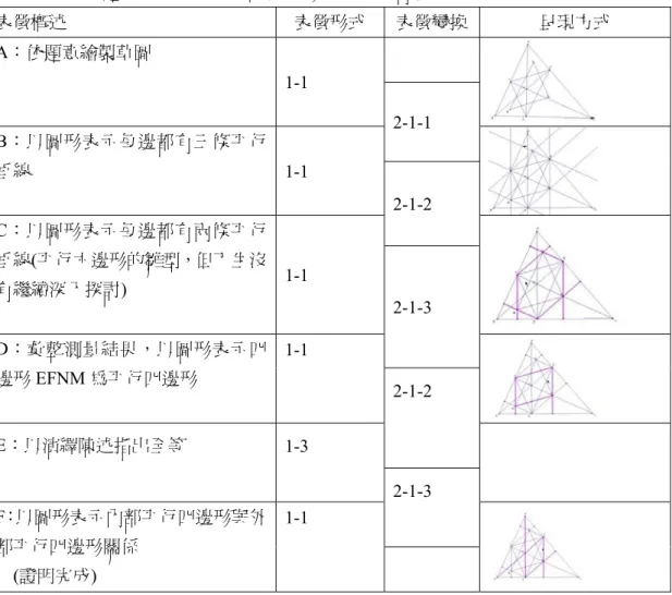 表 4-3-5： 第三題丁生（GSP 組）的表徵形式與轉換過程  表徵概述  表徵形式  表徵變換 呈現方式  A：依題意繪製草圖 1-1  2-1-1  B：以圖形表示每邊都有三條平行 垂線  1-1  2-1-2  C：以圖形表示每邊都有兩條平行 垂線(平行六邊形的雛型，但丁生沒 有繼續深入探討)  1-1  2-1-3  D：彙整測量結果，以圖形表示四 邊形 EFNM 為平行四邊形 1-1  2-1-2  E：以演繹陳述指出全等 1-3  2-1-3  F：以圖形表示內部平行四邊形與外 部平行四邊形關