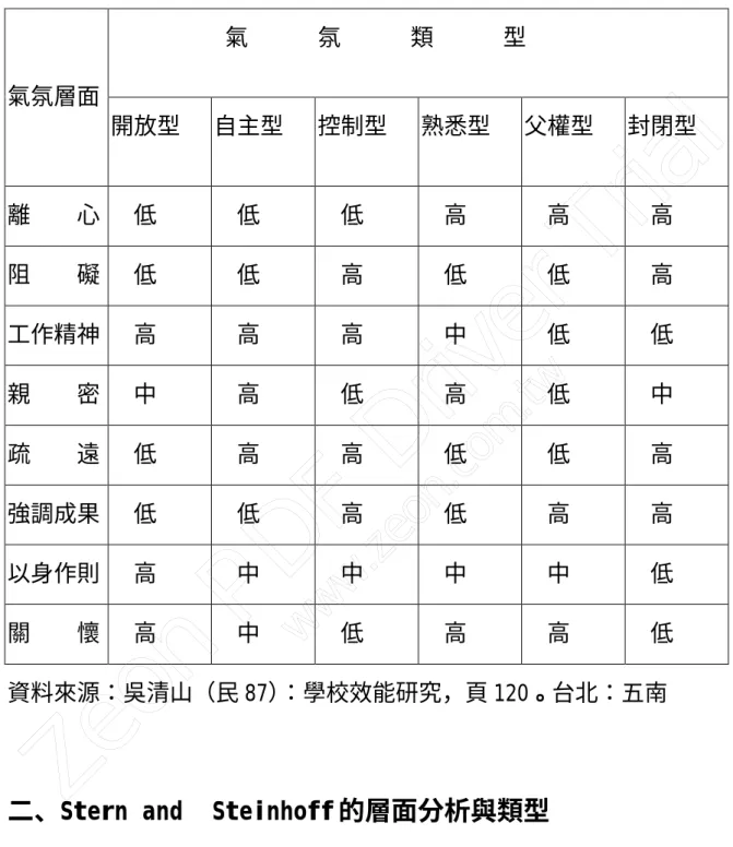 表 2-1 Halpin and Croft 之學校組織氣氛類型