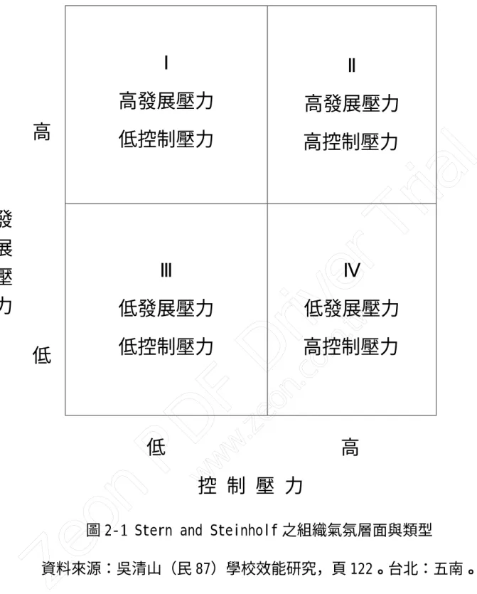 圖 2-1 Stern and Steinholf 之組織氣氛層面與類型