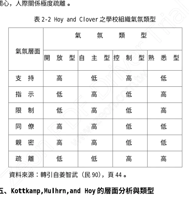 表 2-2 Hoy and Clover 之學校組織氣氛類型 氣     氛     類     型 氣氛層面 開  放  型 自  主  型 控  制  型 熟  悉  型 支  持 高 低 高 低 指  示 低 高 低 高 限  制 低 高 低 高 同  僚 高 高 低 低 親  密 高 高 低 低 疏  離 低 低 高 高 資料來源：轉引自姜智武（民 90），頁 44。 五、Kottkamp,Mulhrn,and Hoy 的層面分析與類型 Kottkamp,Mulhrn,and Hoy（1987）針對