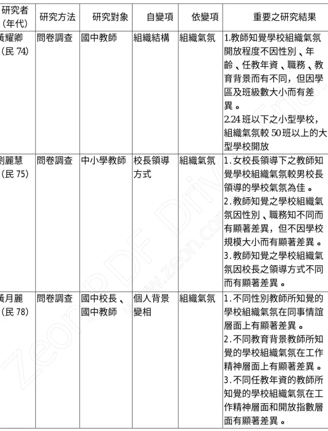 表 2-3  學校組織氣氛之實證研究 研究者 （年代） 研究方法 研究對象 自變項 依變項 重要之研究結果 黃耀卿 （民 74） 問卷調查 國中教師 組織結構 組織氣氛 1.教師知覺學校組織氣氛開放程度不因性別、年 齡、任教年資、職務、教 育背景而有不同，但因學 區及班級數大小而有差 異。 2.24 班以下之小型學校， 組織氣氛較 50 班以上的大 型學校開放 劉麗慧 （民 75） 問卷調查 中小學教師 校長領導方式 組織氣氛 1.女校長領導下之教師知覺學校組織氣氛較男校長 領導的學校氣氛為佳。 2.教師知