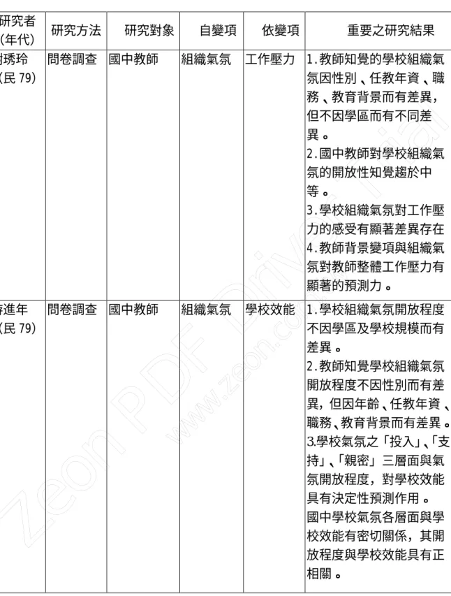 表 2-3  學校組織氣氛之實證研究（續） 研究者 （年代） 研究方法 研究對象 自變項 依變項 重要之研究結果 謝琇玲 （民 79） 問卷調查 國中教師 組織氣氛 工作壓力 1.教師知覺的學校組織氣氛因性別、任教年資、職 務、教育背景而有差異， 但不因學區而有不同差 異。 2.國中教師對學校組織氣 氛的開放性知覺趨於中 等。 3.學校組織氣氛對工作壓 力的感受有顯著差異存在 4.教師背景變項與組織氣 氛對教師整體工作壓力有 顯著的預測力。 游進年 （民 79） 問卷調查 國中教師 組織氣氛 學校效能 1.