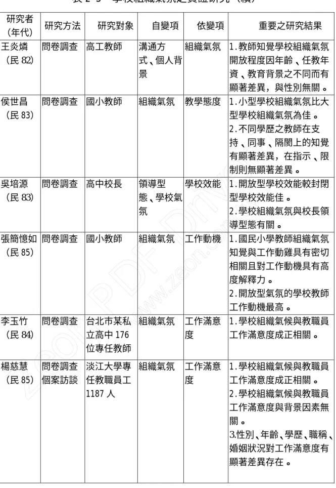 表 2-3  學校組織氣氛之實證研究（續） 研究者 （年代） 研究方法 研究對象 自變項 依變項 重要之研究結果 王炎燐 （民 82） 問卷調查 高工教師 溝通方 式、個人背 景 組織氣氛 1.教師知覺學校組織氣氛開放程度因年齡、任教年資、教育背景之不同而有 顯著差異，與性別無關。 侯世昌 （民 83） 問卷調查 國小教師 組織氣氛 教學態度 1.小型學校組織氣氛比大型學校組織氣氛為佳。 2.不同學歷之教師在支 持、同事、隔閡上的知覺 有顯著差異，在指示、限 制則無顯著差異。 吳培源 （民 83） 問卷調查