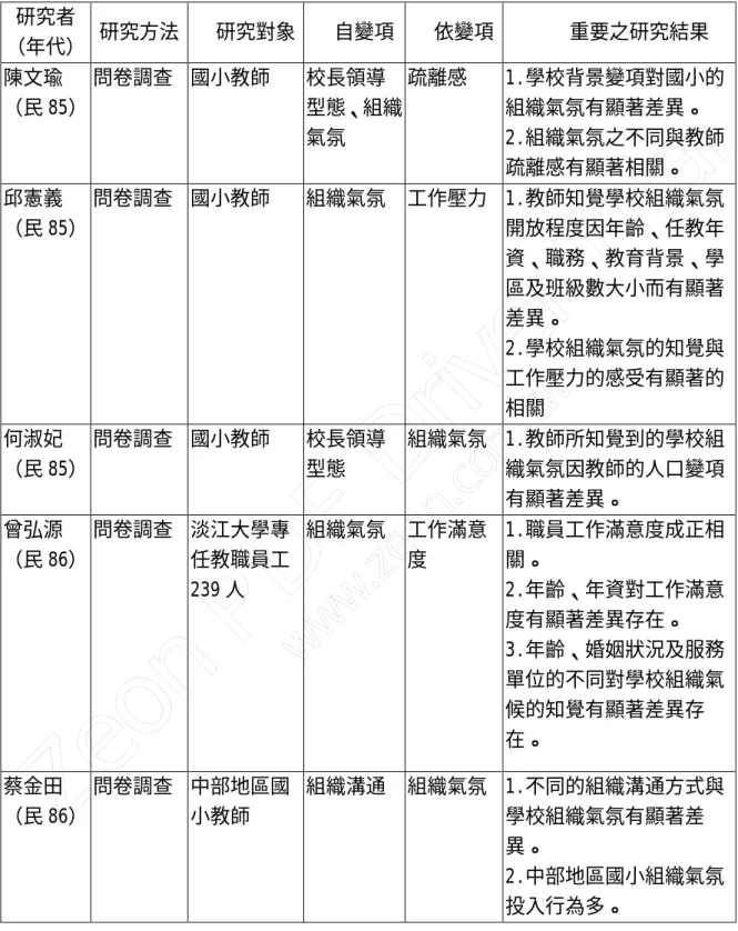 表 2-3  學校組織氣氛之實證研究（續） 研究者 （年代） 研究方法 研究對象 自變項 依變項 重要之研究結果 陳文瑜 （民 85） 問卷調查 國小教師 校長領導 型態、組織 氣氛 疏離感 1.學校背景變項對國小的組織氣氛有顯著差異。2.組織氣氛之不同與教師 疏離感有顯著相關。 邱憲義 （民 85） 問卷調查 國小教師 組織氣氛 工作壓力 1.教師知覺學校組織氣氛開放程度因年齡、任教年 資、職務、教育背景、學 區及班級數大小而有顯著 差異。 2.學校組織氣氛的知覺與 工作壓力的感受有顯著的 相關 何淑妃 