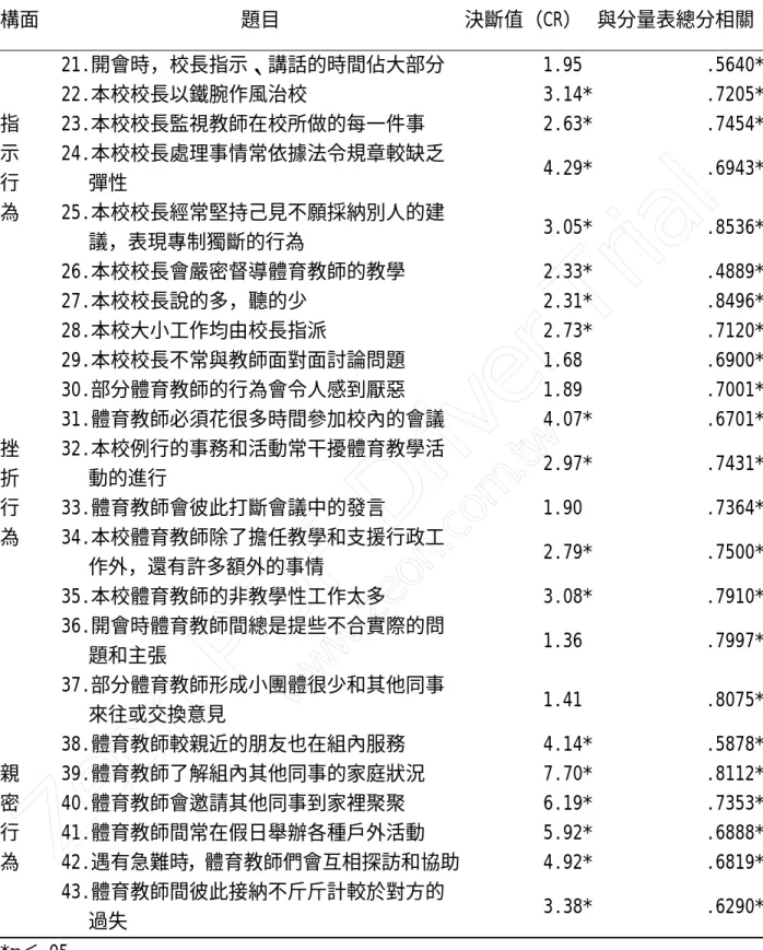 表 3-8 「體育組織氣氛量表」項目分析摘要表(續) 構面 題目 決斷值（CR） 與分量表總分相關 21.開會時，校長指示、講話的時間佔大部分        1.95 .5640* 22.本校校長以鐵腕作風治校 3.14* .7205* 23.本校校長監視教師在校所做的每一件事 2.63* .7454* 24.本校校長處理事情常依據法令規章較缺乏 彈性 4.29* .6943* 25.本校校長經常堅持己見不願採納別人的建 議，表現專制獨斷的行為 3.05* .8536* 26.本校校長會嚴密督導體育教師的教