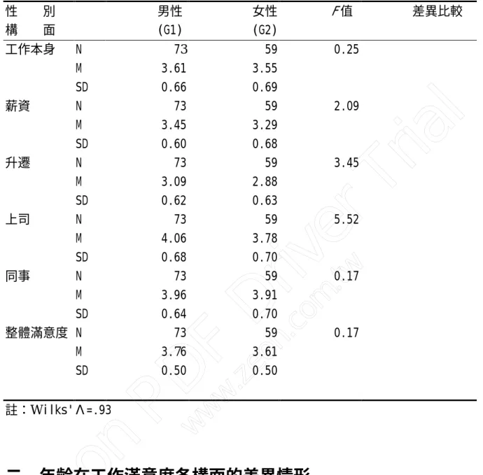 表 4-10 不同性別之體育教師工作滿意度之變異數分析摘要表 性    別 男性 女性 F 值 差異比較 構    面 (G1) (G2) 工作本身 N 73 59 0.25 M 3.61  3.55  SD 0.66  0.69  薪資 N 73 59 2.09 M 3.45  3.29  SD 0.60  0.68  升遷 N 73 59 3.45 M 3.09  2.88  SD 0.62  0.63  上司 N 73 59 5.52 M 4.06  3.78  SD 0.68  0.70  同事 N