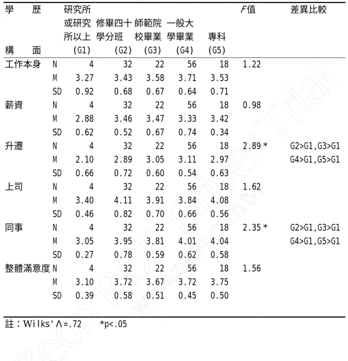 表 4-13 不同學歷之體育教師工作滿意度之變異數分析摘要表 學    歷 研究所 或研究 所以上 修畢四十學分班 師範院校畢業 一般大學畢業 專科 F 值 差異比較 構    面 (G1) (G2) (G3) (G4) (G5) 工作本身 N 4 32 22 56 18 1.22 M 3.27  3.43  3.58  3.71  3.53  SD 0.92  0.68  0.67  0.64  0.71  薪資 N 4 32 22 56 18 0.98 M 2.88  3.46  3.47  3.33 