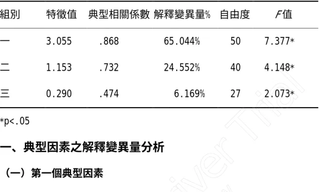 表 4-16 典型相關係數顯著性考驗摘要表 組別 特徵值 典型相關係數 解釋變異量% 自由度   F 值 一 3.055 .868 65.044% 50 7.377 * 二 1.153 .732 24.552% 40 4.148 * 三 0.290 .474 6.169% 27 2.073 * * p<.05 一、典型因素之解釋變異量分析 （一）第一個典型因素 由表 4-17 可知，體育教師背景變項與組織氣氛屬 X 組項，教師 工作滿意度為 Y 組變項，由兩組變項間之典型相關分析結果得知，X 組變項抽