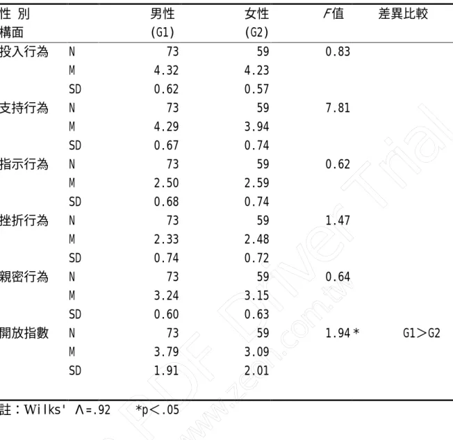 表 4-4 不同性別之體育教師對組織氣氛之變異數分析摘要表 性 別 男性 女性 F 值 差異比較 構面 (G1) (G2) 投入行為    N        73 59     0.83 M 4.32  4.23  SD 0.62  0.57  支持行為 N 73 59 7.81 M 4.29  3.94  SD 0.67  0.74  指示行為 N 73 59 0.62 M 2.50  2.59  SD 0.68  0.74  挫折行為 N 73 59 1.47 M 2.33  2.48  SD 0.74