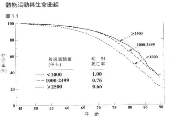 圖 1-1  體能活動與生命曲線（摘自陳俊忠著哈佛經驗，2002） 