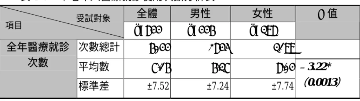 表 4-9：中老年人醫療就診使用次數分析表  全體  男性  女性  n=844 n=446  n=398  T 值  次數總計  6044 2845 3199   平均數  7.16 6.37 8.04 全年醫療就診 次數  標準差  ±7.52 ±7.24 ±7.74  ﹣ 3.22* （ 0.0013 ） 註：1.*表存在顯著差異（P 值<0.05）  2.（）表 P 值 （三）罹患慢性疾病情形  本研究調查中老年人的就診醫療使用狀況發現，截至調查日為止 844 位受訪者總計未罹患慢性疾病者有 