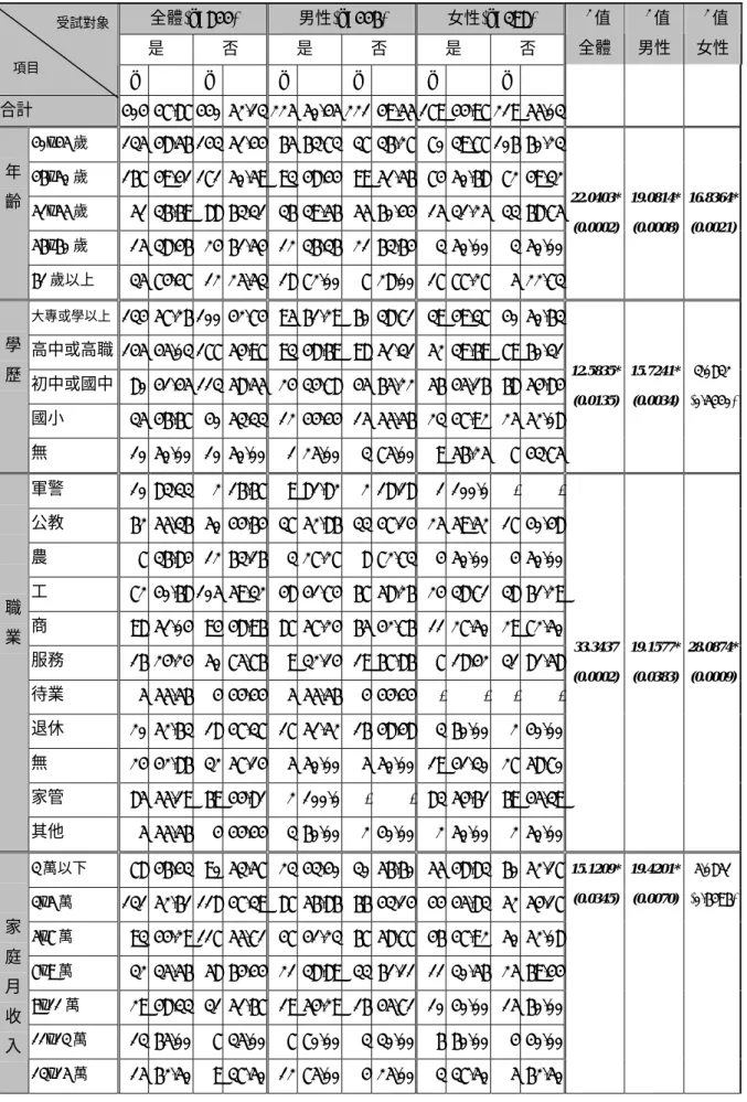 表 4-13：中老年人基本資料與運動習慣表  全體(n=844)  男性(n=446)  女性(n=398)  是  否  是  否  是  否  χ 2 值  全體  χ 2 值 男性 χ 2 值 女性 n  %  n  %  n %  n % n %  n %  合計  404 47.87 440  52.13 225 50.45 221 49.55 179 44.97 219 55.03  40~45 歲  135 48.56 143  51.44 65 63.73 37 36.27 70 39.77
