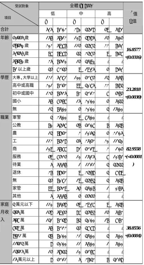 表 4-14：全體中老年人基本資料與運動強度表  全體(n=844)  低  中  高  n % n % n %  合計  515 61.02  280 33.18 49 5.81 χ 2 值 p 值 40~45 歲  156 56.12  108 38.85 14 5.04 46~50 歲  202 59.76  114 33.73 22 6.51 51~55 歲  97 69.78  33 23.74 9 6.47 56~60 歲  25 64.10  14 35.90 - -年齡  61 以上歲  3