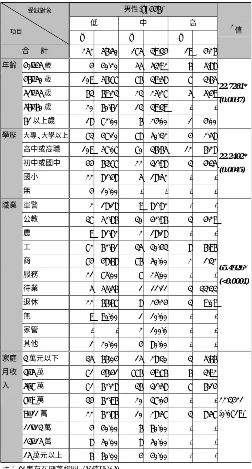 表 4-15：男性中老年人基本資料與運動強度表  男性(n=446)  低  中  高  n % n % n %  合      計  252 56.50  175 39.34 19 4.26 χ 2 值  40~45 歲  4 40.20  55 53.92 6 5.88 46~50 歲  109 56.77  76 39.58 7 3.65 51~55 歲  63 69.23  23 25.27 5 5.49 56~60 歲  20 60.61  13 39.39 - -年齡  61 以上歲  18 7