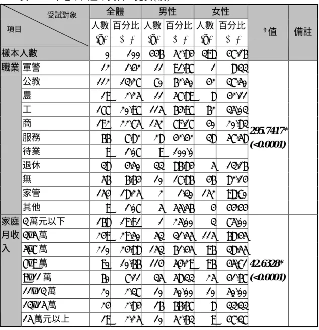 表 4-1：中老年人基本資料一覽表(續)  全體  男性  女性  人數  (n)  百分比(%)  人數(n) 百分比(%)  人數(n) 百分比(%)  樣本人數  0 100 446 52.84 398 47.16 χ 2 值  備註 軍警  12 1.42 11 91.67 1 8.33 公教  112 13.27 70 62.50 42 37.50 農  19 2.25 11 57.89 8 42.11 工  177 20.97 115 64.97 62 35.03 商  192 22.75 15
