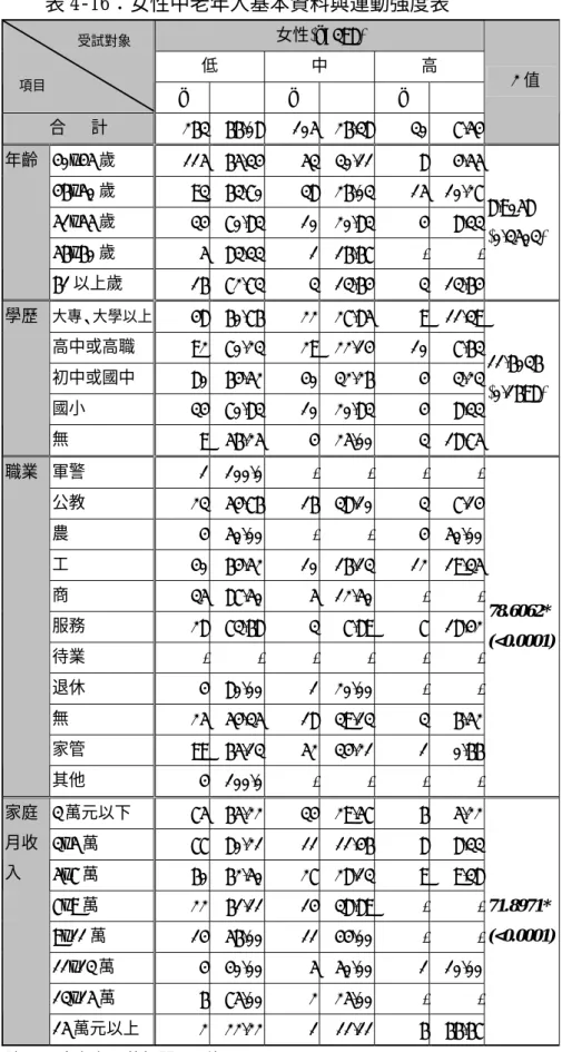 表 4-16：女性中老年人基本資料與運動強度表  女性(n=398)  低  中  高  n % n % n %  合      計  263 66.08  105 26.38 30 7.54 χ2 值  40~45 歲  115 65.34  53 30.11 8 4.55 46~50 歲  93 63.70  38 26.03 15 10.27 51~55 歲  34 70.83  10 20.83 4 8.33 56~60 歲  5 83.33  1 16.67 - -年齡  61 以上歲  16 7