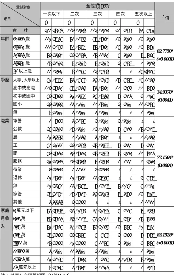 表 4-17：全體中老年人基本資料與運動次數表  全體(n=844)  一次以下  二次  三次  四次  五次以上  n  %  n  % n  % n  % n  %  合      計  311 36.85  214 25.36 213 25.24 41 4.86 65 7.70  χ 2 值  40~45 歲  110 39.57  61 21.94 79 28.42 14 5.04 14 5.04  46~50 歲  111 32.84  91 26.92 96 28.40 17 5.03 23 