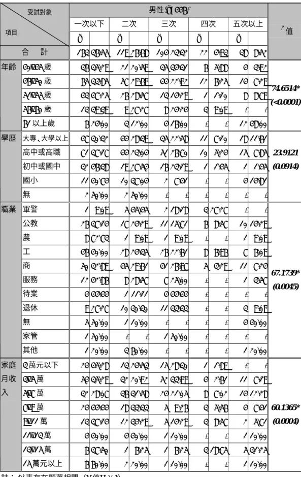 表 4-18：男性中老年人基本資料與運動次數表  男性(n=446)  一次以下  二次  三次  四次  五次以上  n  %  n  % n  % n  % n  %  合      計  163 36.55  119 26.68 104 23.32 22 4.93 38 8.52  χ 2 值  40~45 歲  36 35.29  21 20.59 35 34.31 6 5.88 4 3.92  46~50 歲  65 33.85  57 29.69 44 22.92 12 6.25 14 7.29