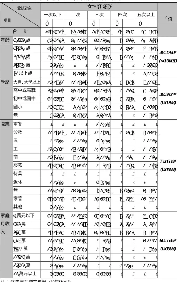 表 4-19：女性中老年人基本資料與運動次數表  女性(n=398)  一次以下  二次  三次  四次  五次以上  n  %  n  % n  % n  % n  %  合      計  148 37.19  95 23.87 109 27.39 19 4.77 27 6.78  χ 2 值  40~45 歲  74 42.05  40 22.73 44 25.00 8 4.55 10 5.68  46~50 歲  46 31.51  34 23.29 52 35.62 5 3.42 9 6.16  