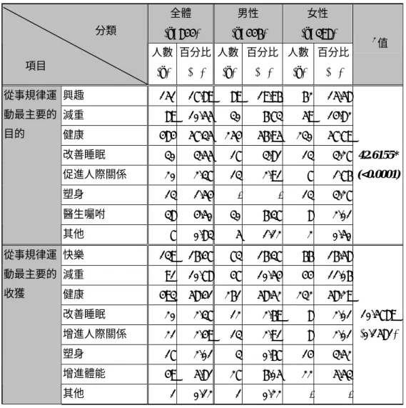 表 4-7：中老年人規律運動的態度分析  全體  (n=844)  男性  (n=446)  女性  (n=398)                                   分類          項目  人數 (n)  百分比(%)  人數(n) 百分比(%)  人數(n) 百分比(%)  χ 2 值  興趣  151 17.89 89 19.96 62 15.58 減重  89 10.55 30 6.73 59 14.82 健康  484 57.35 254 56.95 230 57.79 