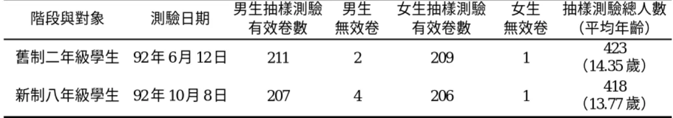 表 4-6  不同階段體適能認知測驗抽樣人數統計表  階段與對象  測驗日期  男生抽樣測驗 有效卷數  男生  無效卷 女生抽樣測驗有效卷數  女生  無效卷  抽樣測驗總人數（平均年齡） 舊制二年級學生 92 年 6 月 12 日  211 2 209 1  423  （14.35 歲）  新制八年級學生 92 年 10 月 8 日  207 4 206 1  418  （13.77 歲）  五、新舊制學生體適能認知測驗各試題得分之差異情形       由表 4-6 兩階段男女學生之有效卷數，再隨機抽樣