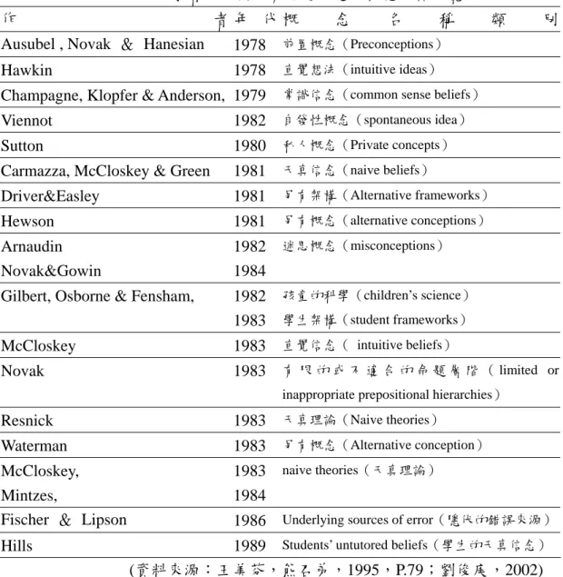 表 2-2  學者及其提出有關近似迷思概念用語一覽表 