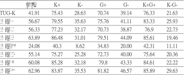 表 4-4-3  各組別在 TUG-K 中文版測驗的答對百分比    整體  K+  K-  G+  G-  K+G+  K-G-  TUG-K  41.91  75.43  28.63  70.74  39.14  76.33  21.63  主題一  56.67  79.55  35.63  75.76  41.11  83.33  25.93  主題二  56.33  77.23  32.17  70.73  38.87  76.9  22.73  主題三  63.89  86.48  31.01  